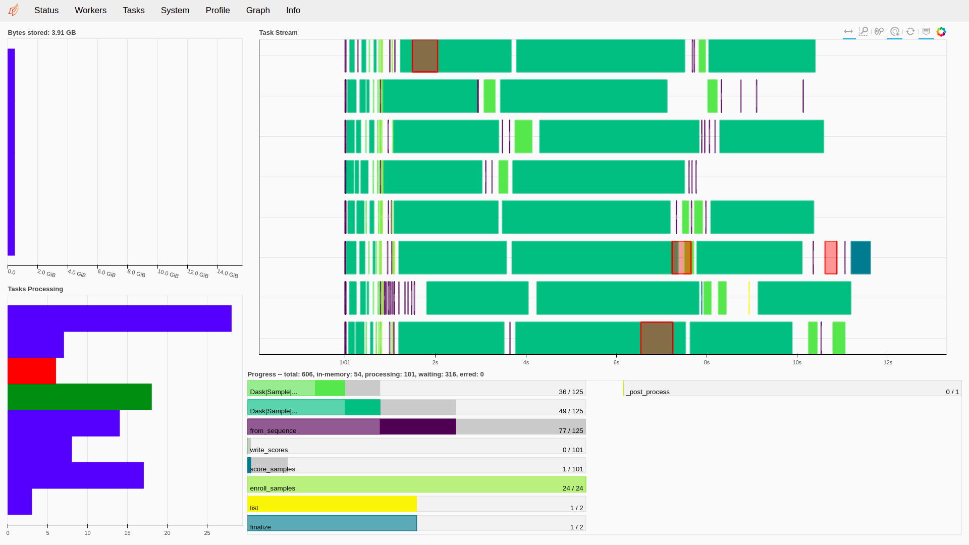 Bar graphs showing different processes being executed at the same time.