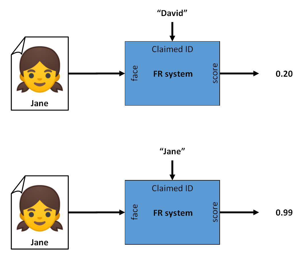 Verification of samples of the same and different identity