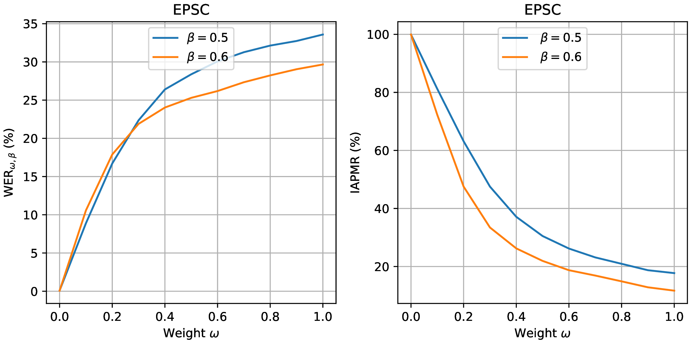 EPSC of vulnerability scores.