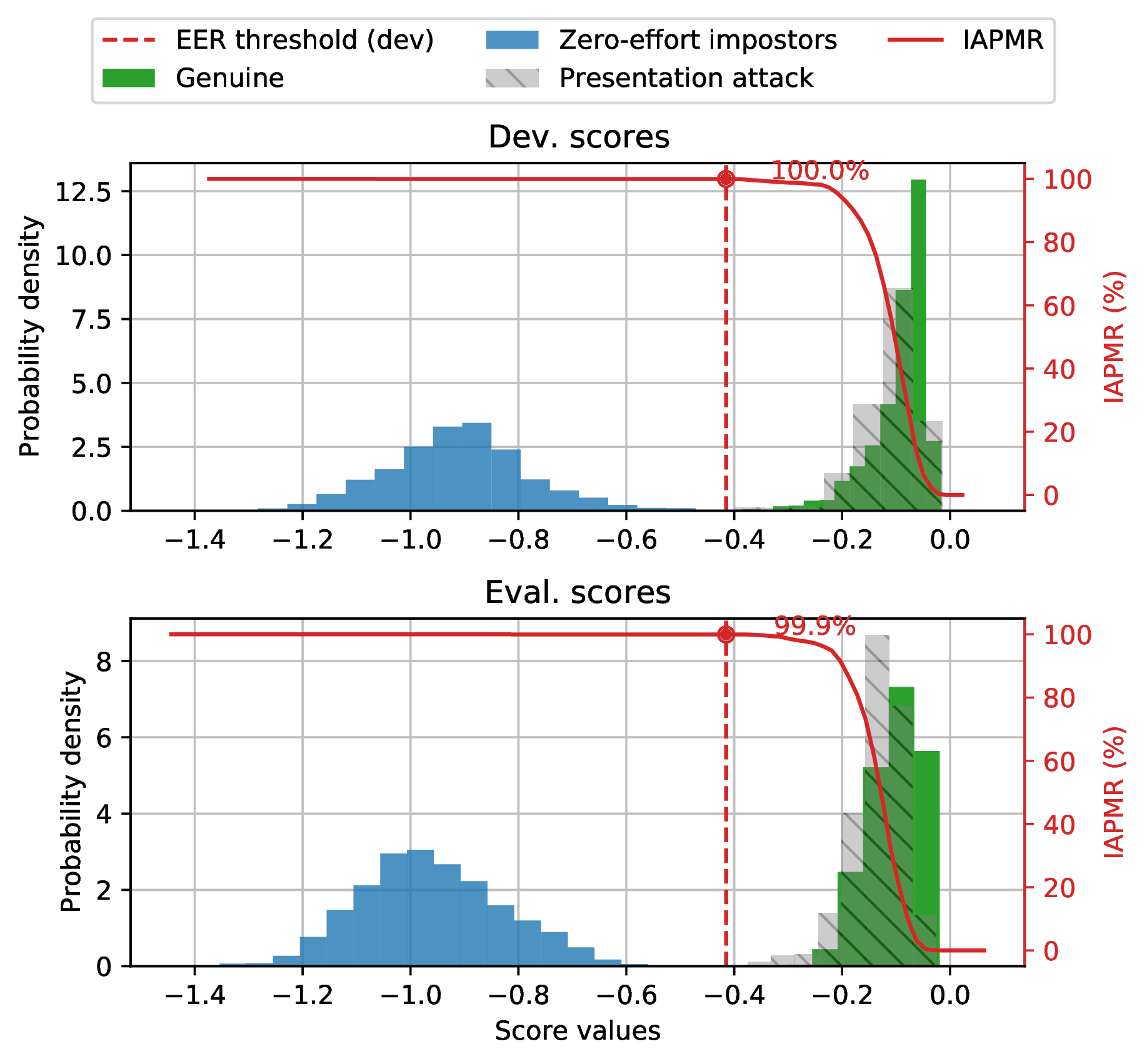 Histogram of vulnerability scores.