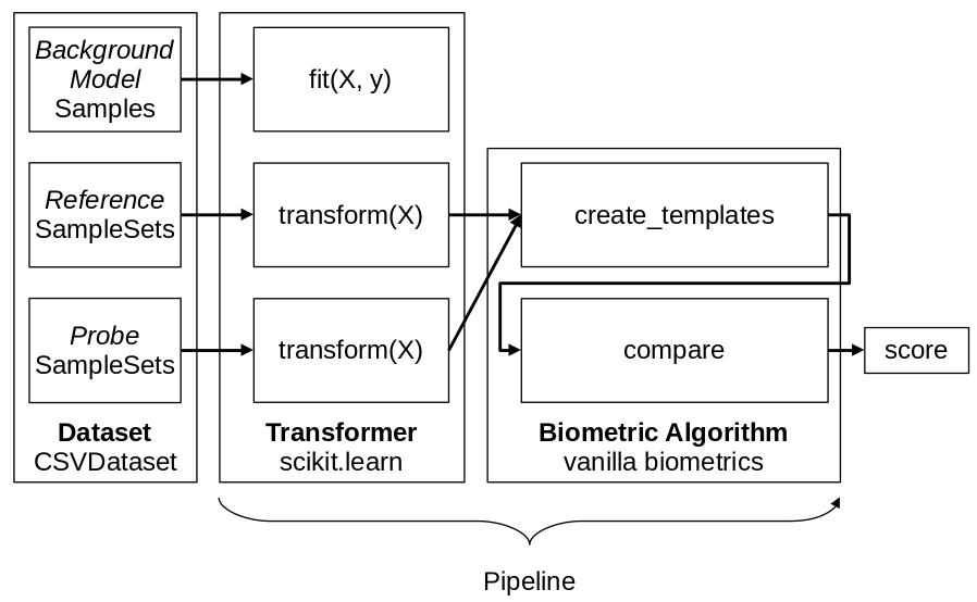 Data for training is passed to the Transformers *fit* method. Data for evaluation is going through the Transformers before being passed to the BiometricAlgorithm *enroll* or *score* methods.