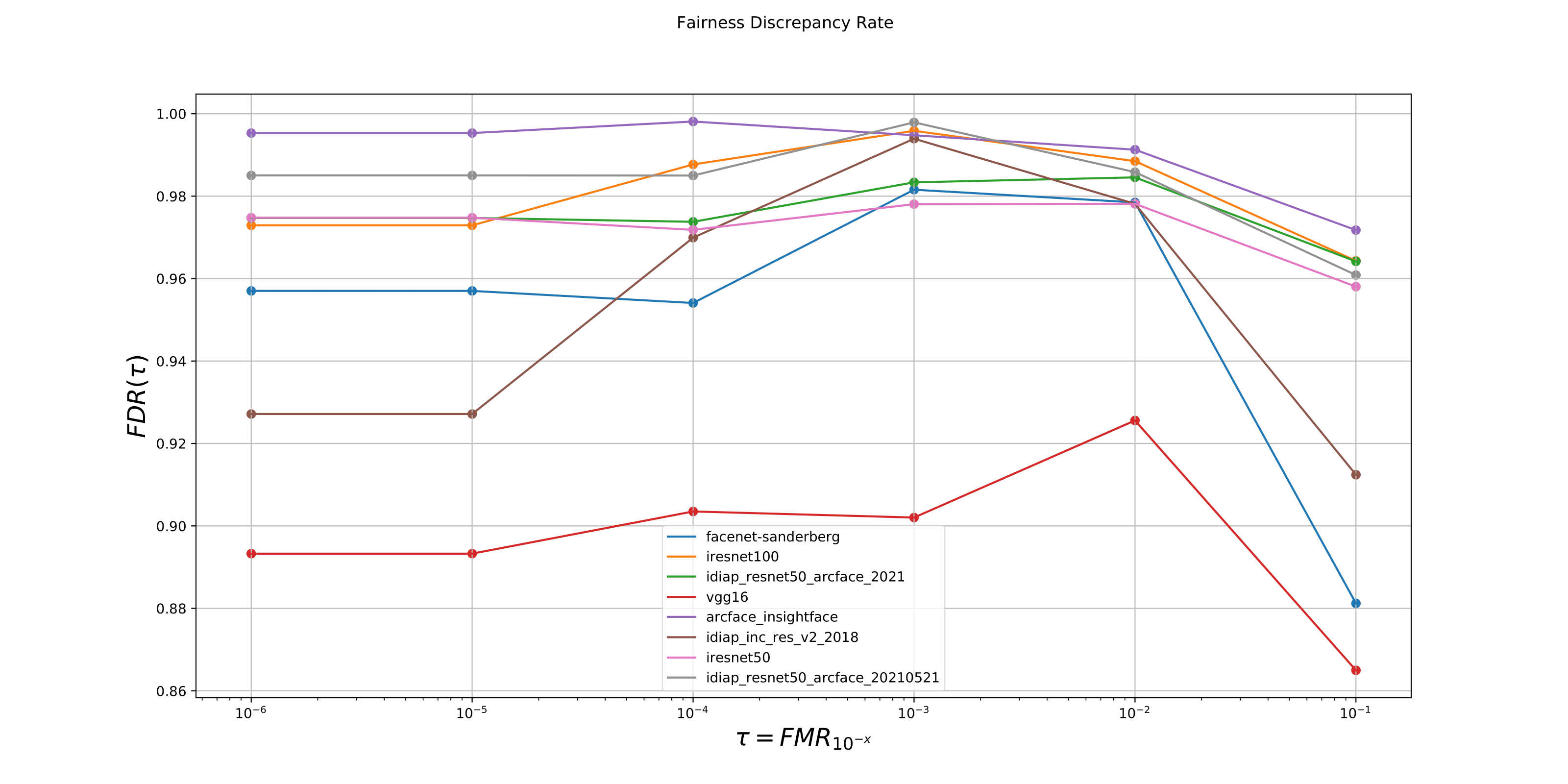 Fairness Discrepancy Rate