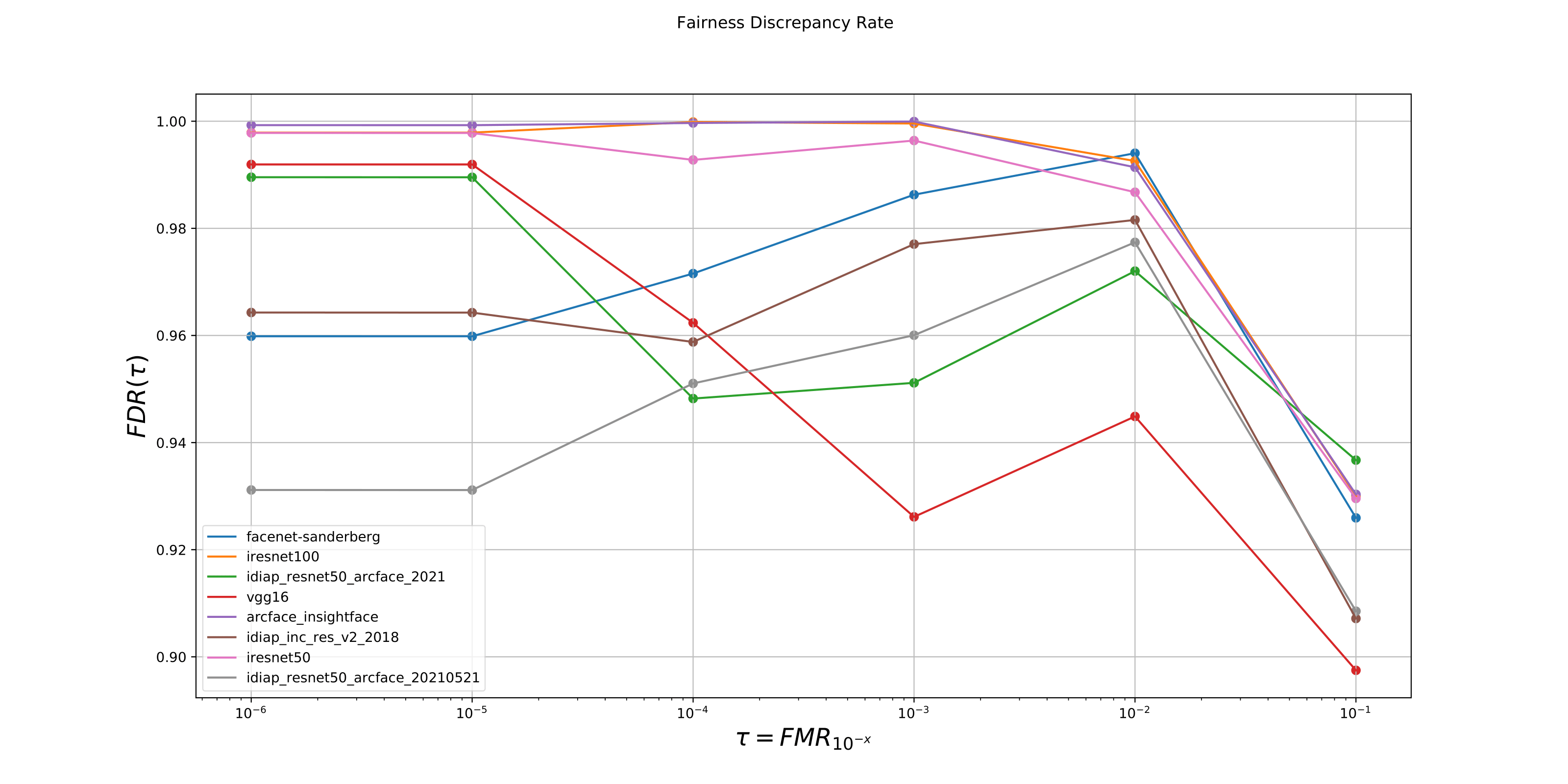 Fairness Discrepancy Rate