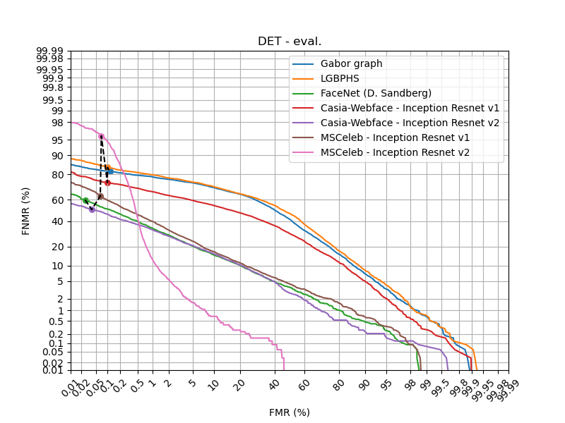 Multipie P - DET eval