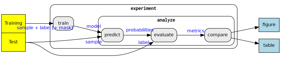 digraph framework {

    graph [
        rankdir=LR,
        ];
    edge [
        fontname=Helvetica,
        fontsize=12,
        fontcolor=blue,
        minlen=2,
        labeldistance=2.5,
        ];

    node [
        fontname=Helvetica,
        fontsize=12,
        fontcolor=black,
        shape=record,
        style="filled,rounded",
        fillcolor=grey92,
        ];

    dataset [
        label="<train>\nTraining\n\n|<test>\nTest\n\n",
        fillcolor=yellow,
        style="filled",
        ];

    {rank = min; dataset;}

    subgraph cluster_experiment {
        label=<<b>experiment</b>>;
        shape=record;
        style="filled,rounded";
        fillcolor=white;
        train;

        subgraph cluster_analyze {
            label=<<b>analyze</b>>;
            predict;
            evaluate;
            compare;
        }
    }

    figure, table [
        fillcolor=lightblue,
        style="filled",
    ];
    {rank = max; figure; table; }

    dataset:train -> train [headlabel="sample + label [+ mask]",labelangle=30];
    dataset:test -> predict [headlabel="sample",labelangle=30];
    train -> predict [headlabel="model"];
    dataset:test -> evaluate [headlabel="label"];
    predict -> evaluate [headlabel="probabilities    ",labelangle=-30];
    evaluate -> compare [headlabel="metrics"];
    compare -> figure;
    compare -> table;
}