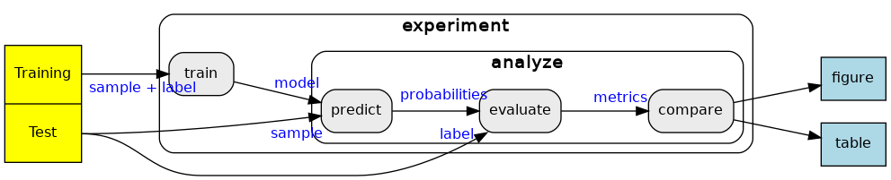 digraph framework {

    graph [
        rankdir=LR,
        ];
    edge [
        fontname=Helvetica,
        fontsize=12,
        fontcolor=blue,
        minlen=2,
        labeldistance=2.5,
        ];

    node [
        fontname=Helvetica,
        fontsize=12,
        fontcolor=black,
        shape=record,
        style="filled,rounded",
        fillcolor=grey92,
        ];

    dataset [
        label="<train>\nTraining\n\n|<test>\nTest\n\n",
        fillcolor=yellow,
        style="filled",
        ];

    {rank = min; dataset;}

    subgraph cluster_experiment {
        label=<<b>experiment</b>>;
        shape=record;
        style="filled,rounded";
        fillcolor=white;
        train;

        subgraph cluster_analyze {
            label=<<b>analyze</b>>;
            predict;
            evaluate;
            compare;
        }
    }

    figure, table [
        fillcolor=lightblue,
        style="filled",
    ];
    {rank = max; figure; table; }

    dataset:train -> train [headlabel="sample + label",labelangle=30];
    dataset:test -> predict [headlabel="sample",labelangle=30];
    train -> predict [headlabel="model"];
    dataset:test -> evaluate [headlabel="label"];
    predict -> evaluate [headlabel="probabilities    ",labelangle=-30];
    evaluate -> compare [headlabel="metrics"];
    compare -> figure;
    compare -> table;
}