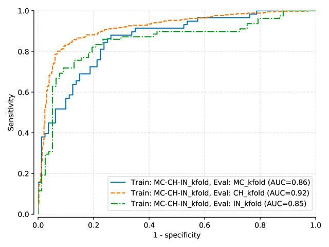 Testing sets ROC curves for DenseNet model trained on normalized-kfold MC-CH-IN