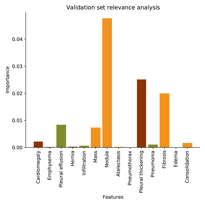 Relevance analysis on validation CH