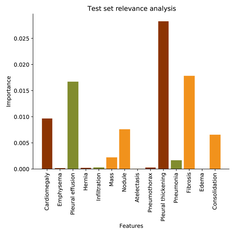 Relevance analysis on test MC