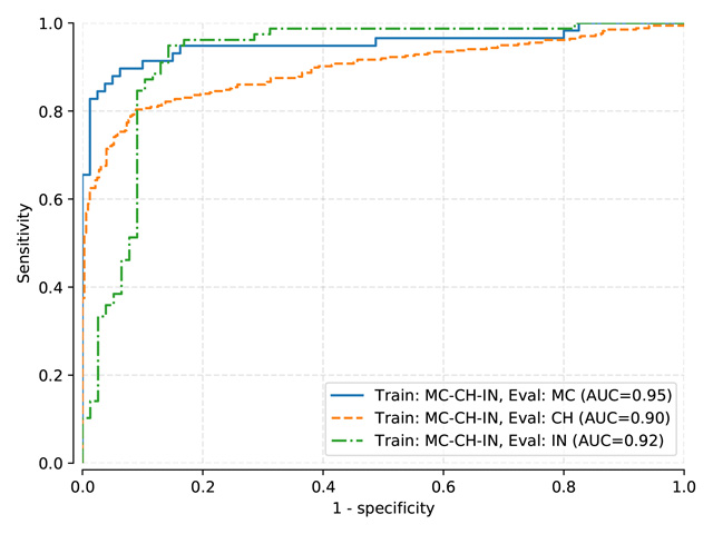 Testing sets ROC curves for LogReg model trained on normalized-kfold MC-CH-IN