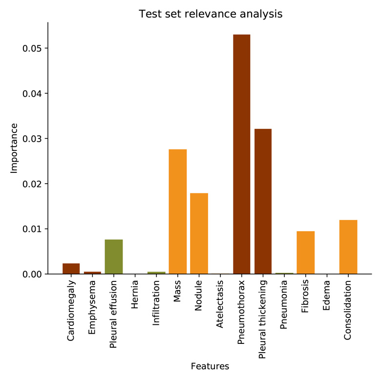 Relevance analysis on test IN