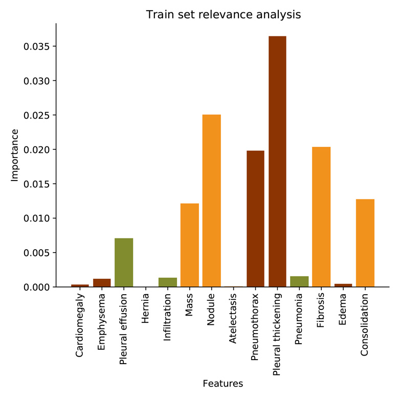 Relevance analysis on train IN