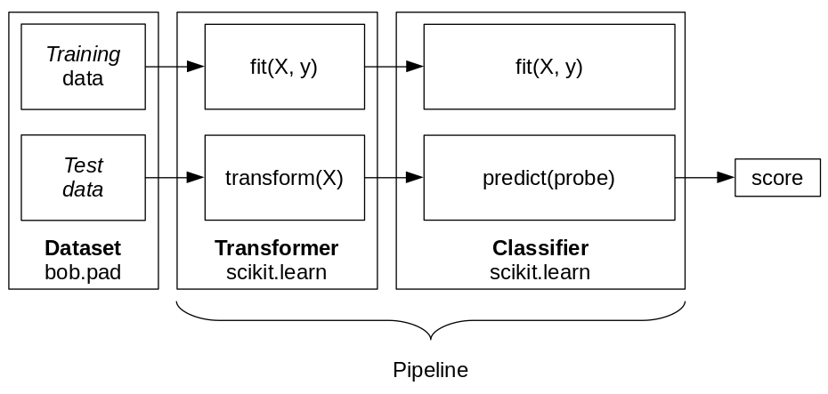 Data is fed to the pipeline either for training (to fit) or for evaluation (to transform and predict).