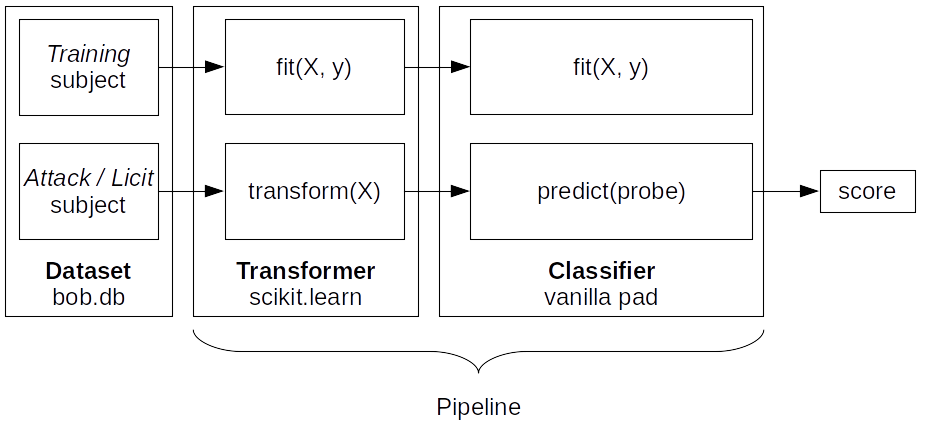 Data is fed to the pipeline either for training (to fit) or for evaluation (to transform and predict).