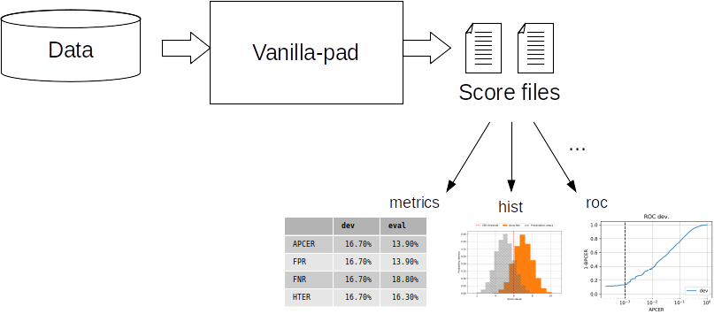 The data is fed to the vanilla-pad pipeline, which produces scores files. Scripts allow the evaluation with metrics and plots.