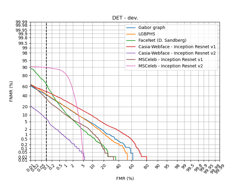 Multipie U - DET dev
